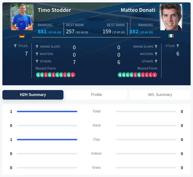 Stodder Donati H2h Summary Stats