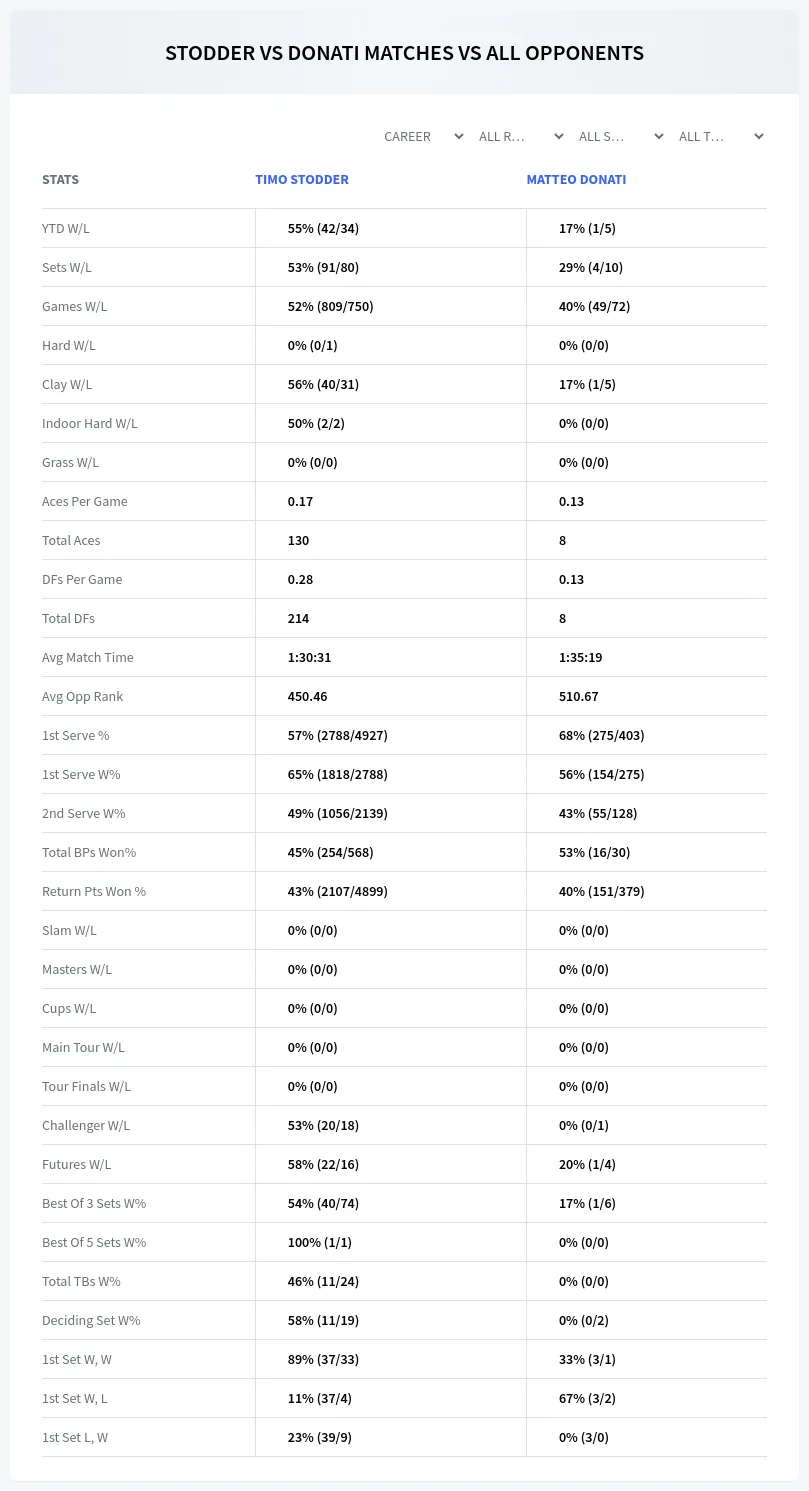 Timo Stodder Matteo Donati Prediction Stats