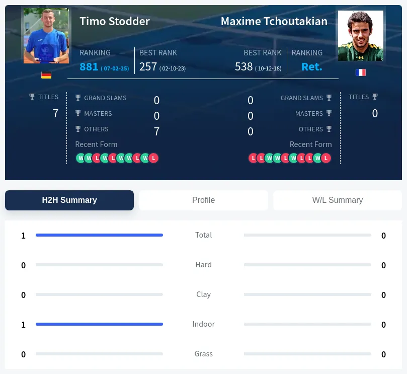 Stodder Tchoutakian H2h Summary Stats