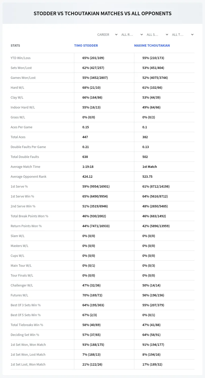Timo Stodder Maxime Tchoutakian Prediction Stats