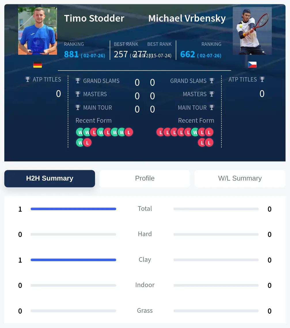 Stodder Vrbensky H2h Summary Stats
