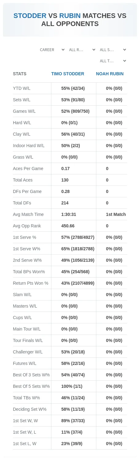 Timo Stodder Noah Rubin Prediction Stats