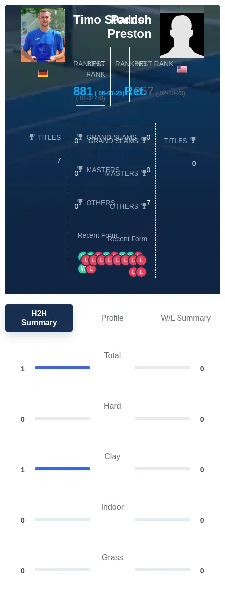 Stodder Preston H2h Summary Stats