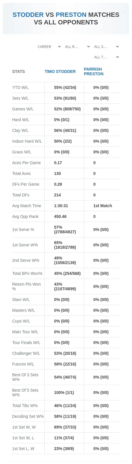 Timo Stodder Parrish Preston Prediction Stats