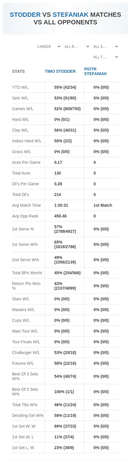Timo Stodder Piotr Stefaniak Prediction Stats