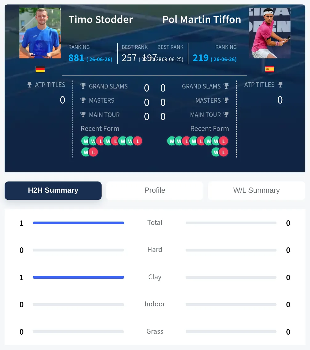 Stodder Tiffon H2h Summary Stats