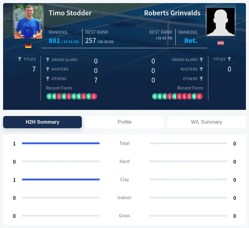Stodder Grinvalds H2h Summary Stats