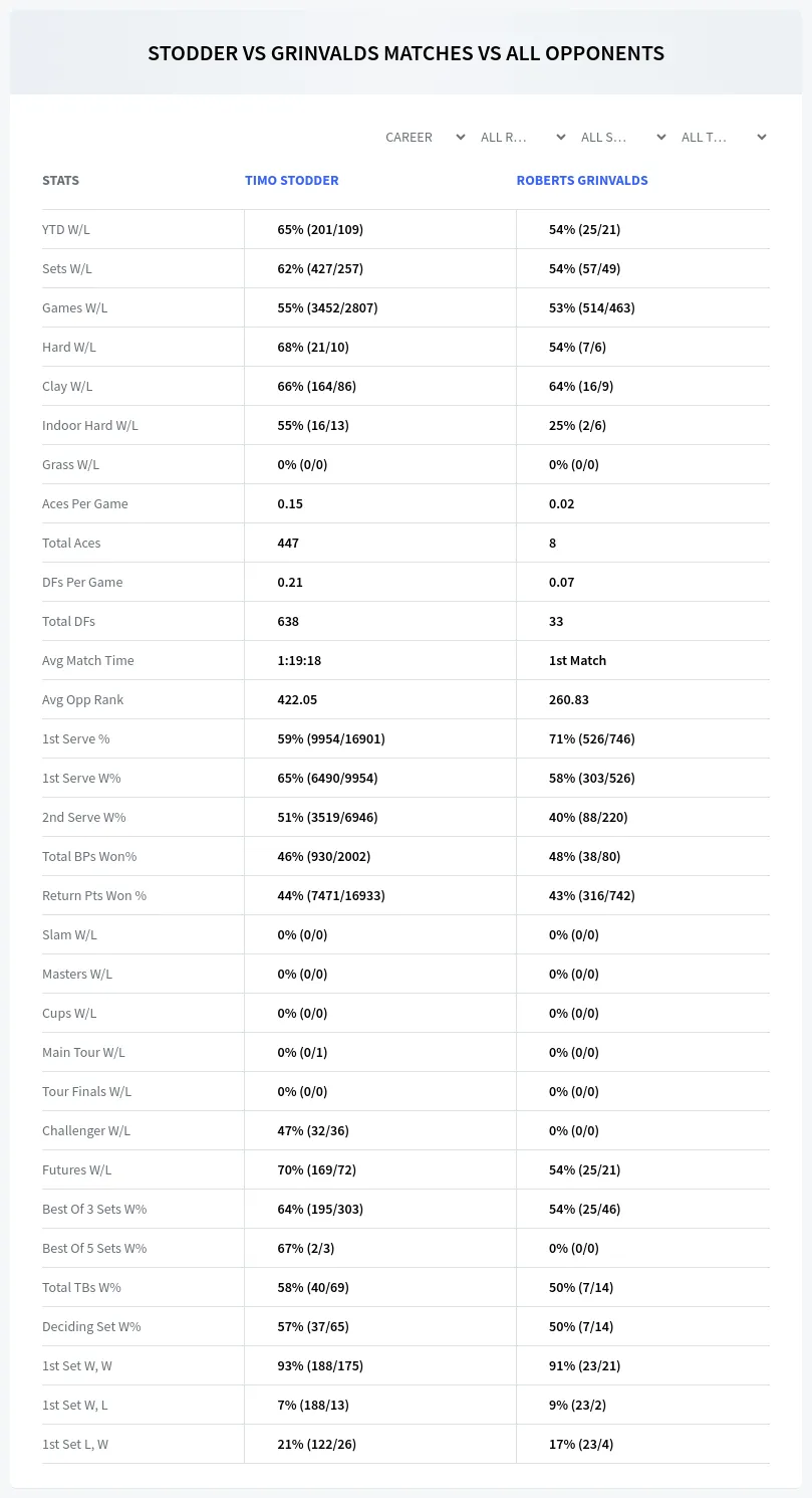 Timo Stodder Roberts Grinvalds Prediction Stats