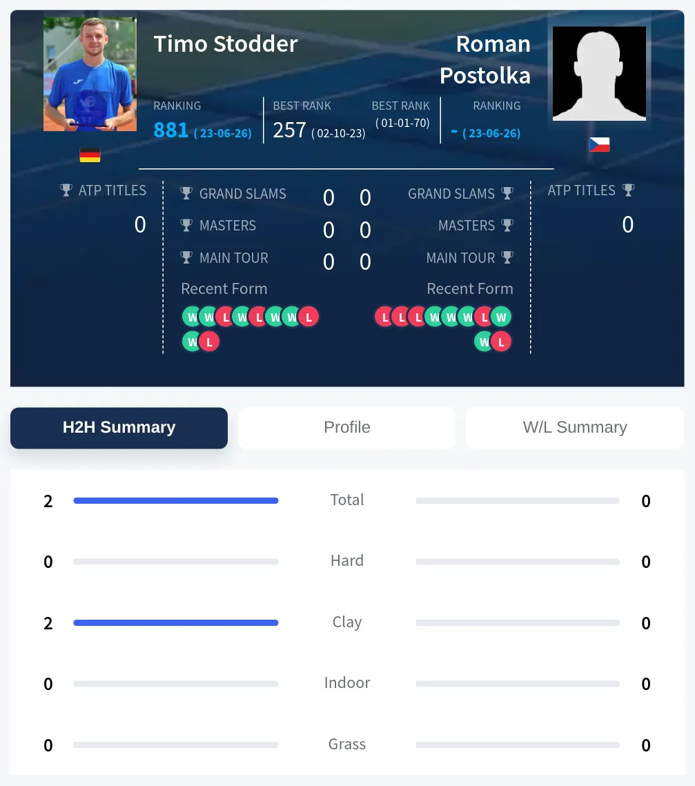 Stodder Postolka H2h Summary Stats