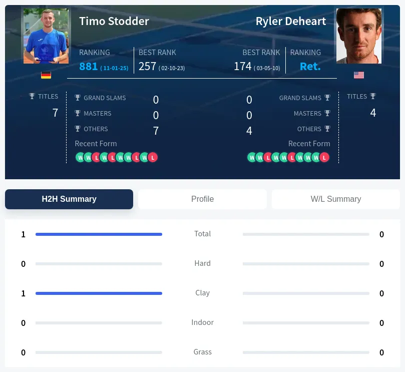 Stodder Deheart H2h Summary Stats