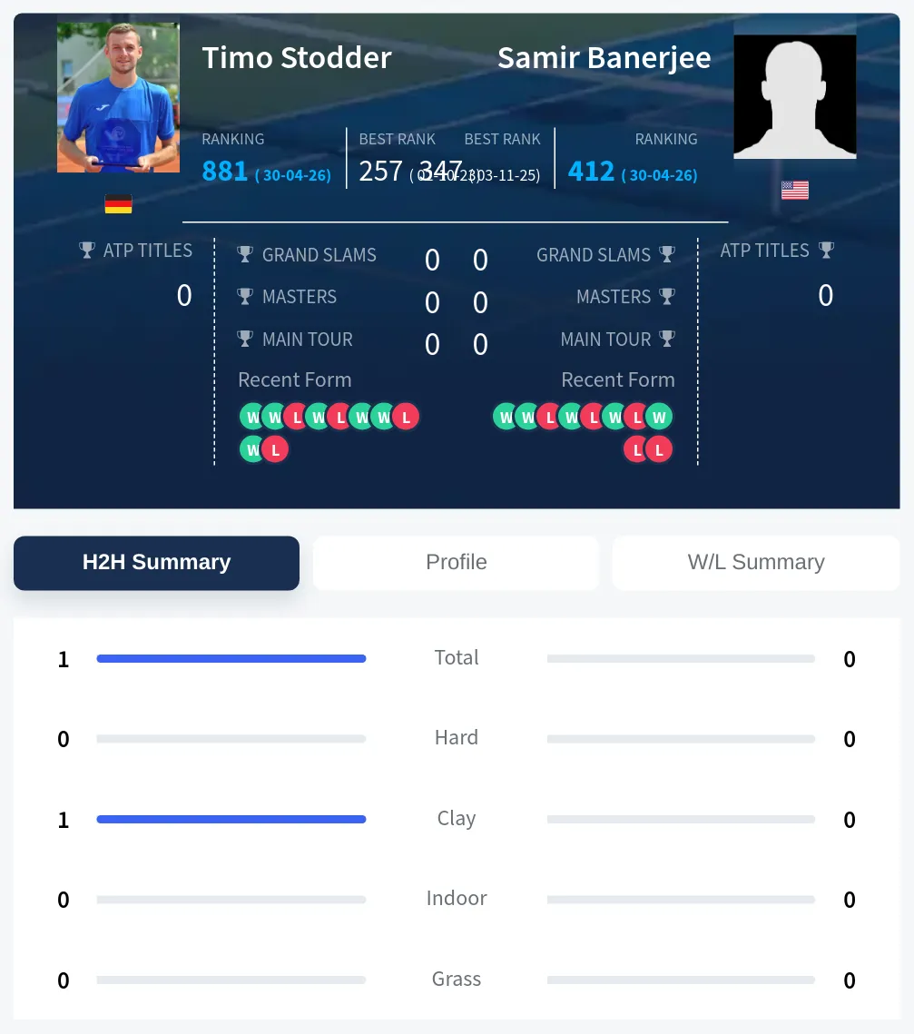 Stodder Banerjee H2h Summary Stats