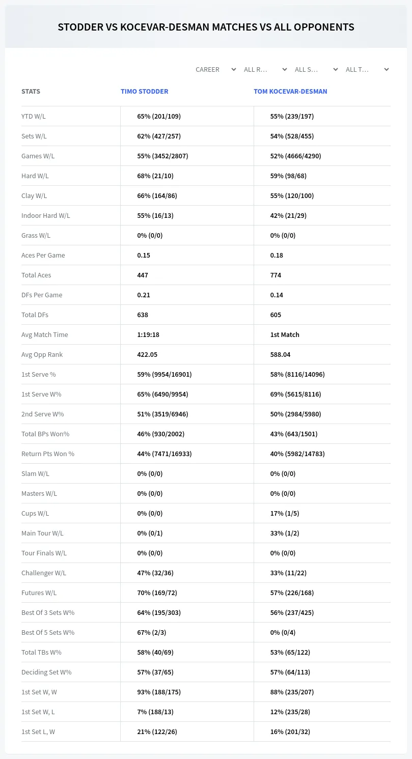 Timo Stodder Tom Kocevar-Desman Prediction Stats