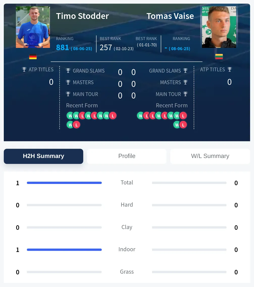 Stodder Vaise H2h Summary Stats