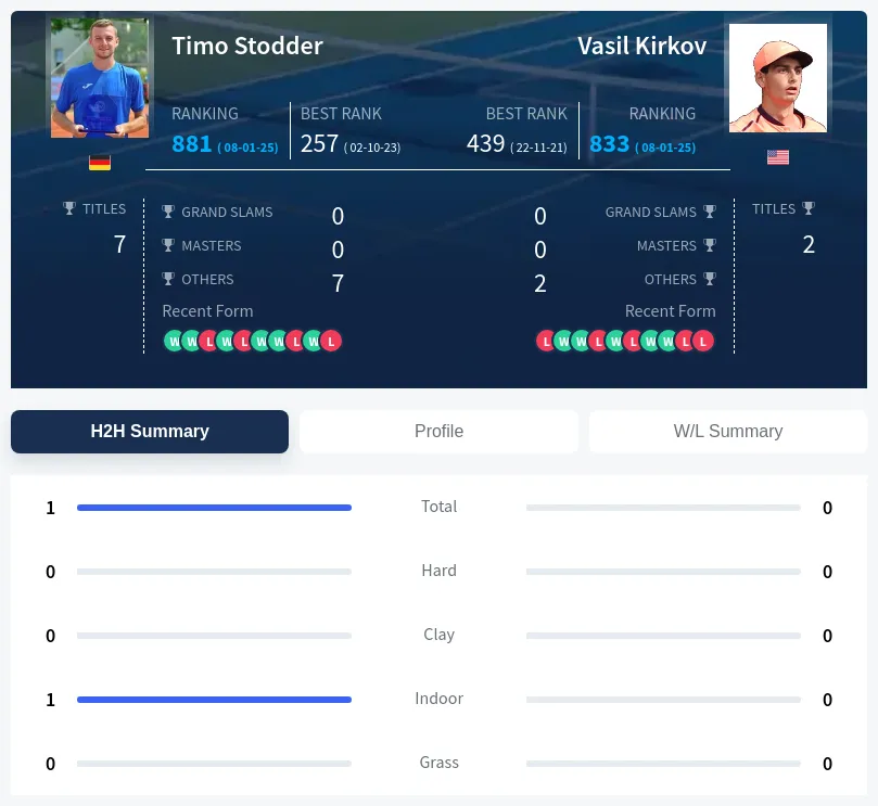 Stodder Kirkov H2h Summary Stats