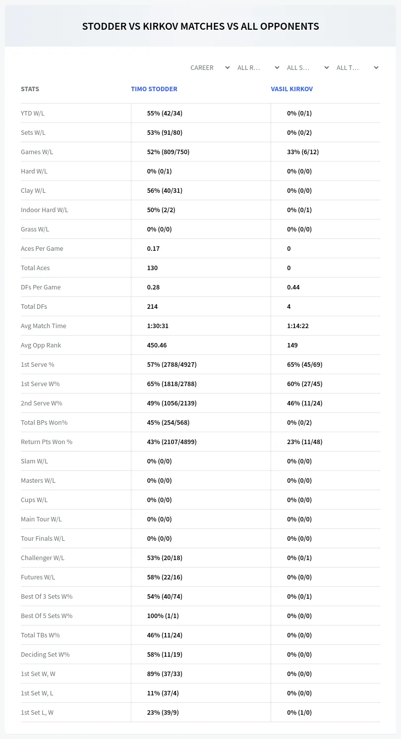 Timo Stodder Vasil Kirkov Prediction Stats