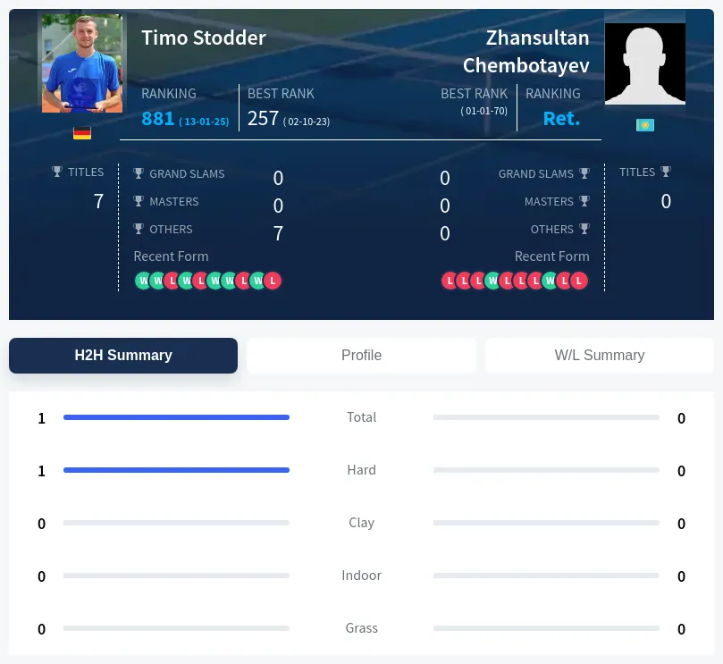Stodder Chembotayev H2h Summary Stats