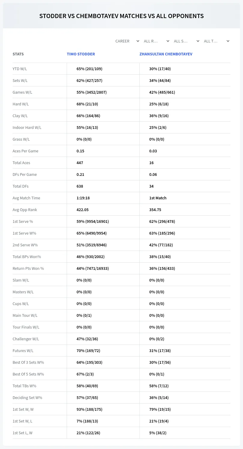 Timo Stodder Zhansultan Chembotayev Prediction Stats