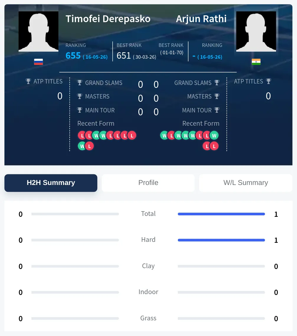 Rathi Derepasko H2h Summary Stats
