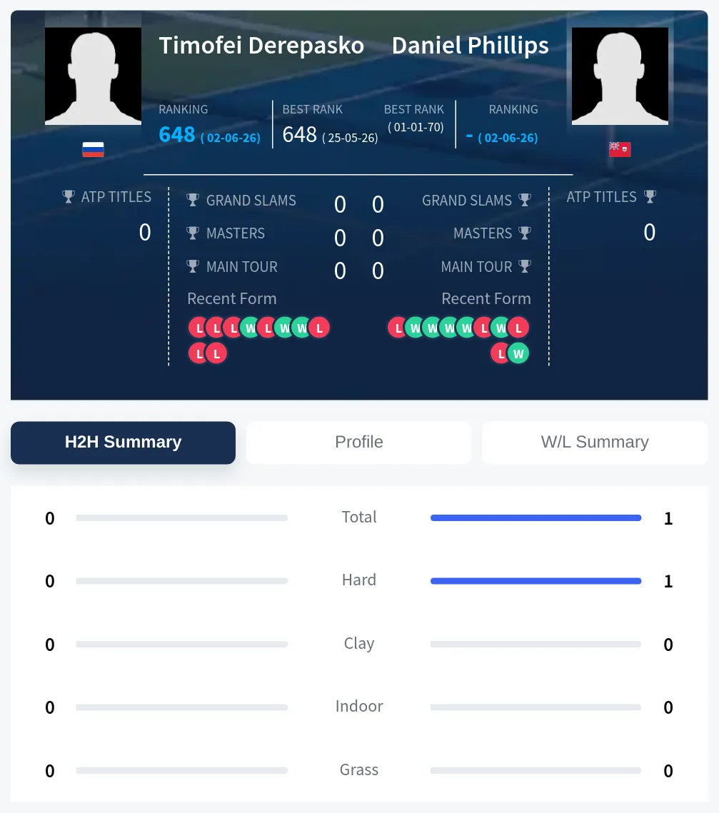 Phillips Derepasko H2h Summary Stats