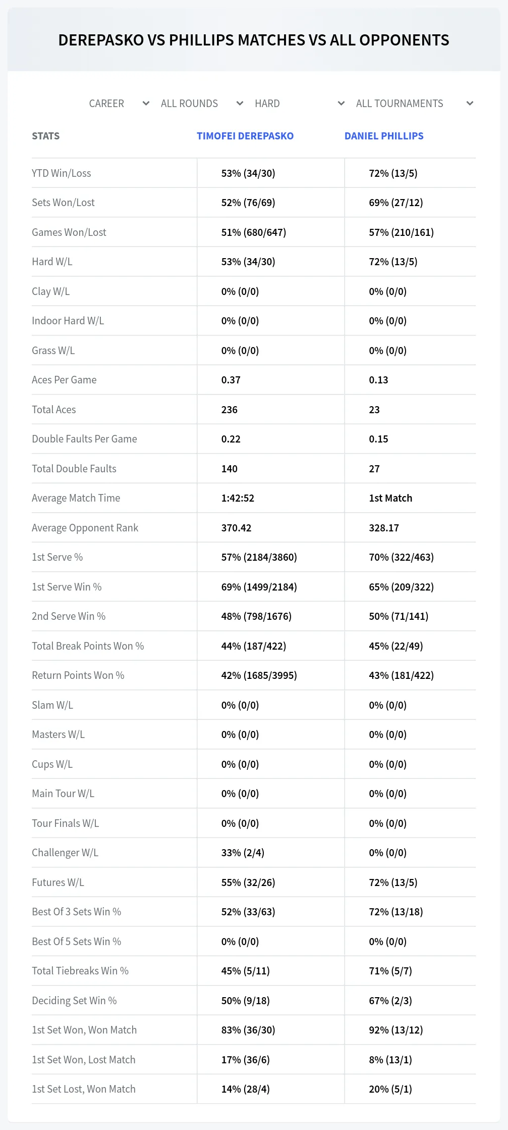 Daniel Phillips Timofei Derepasko Prediction Stats