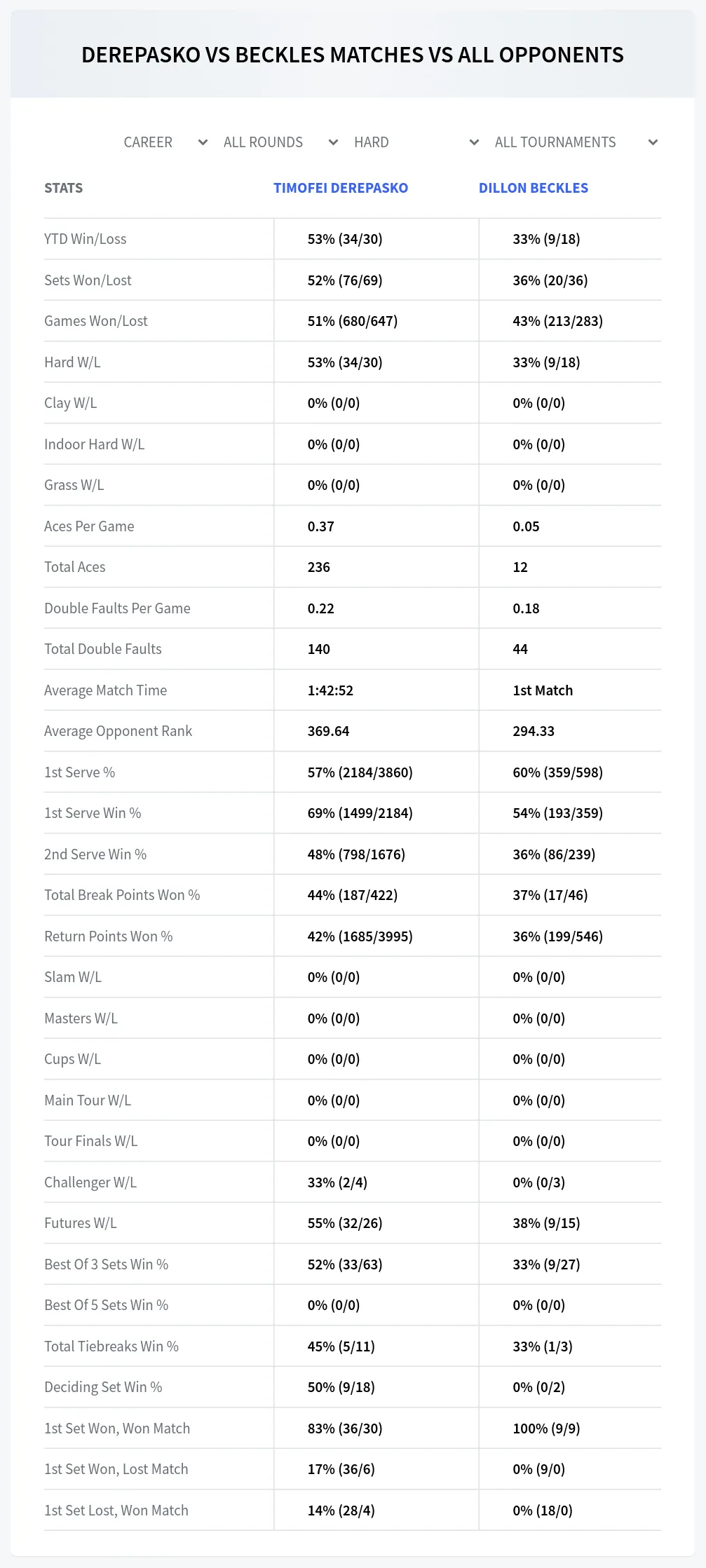 Timofei Derepasko Dillon Beckles Prediction Stats