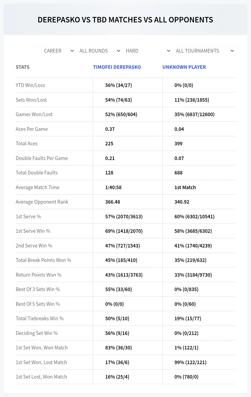 Unknown Player Timofei Derepasko Prediction Stats