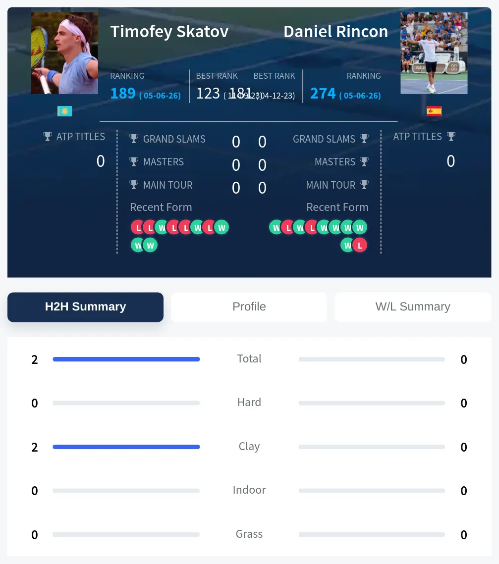 Skatov Rincon H2h Summary Stats