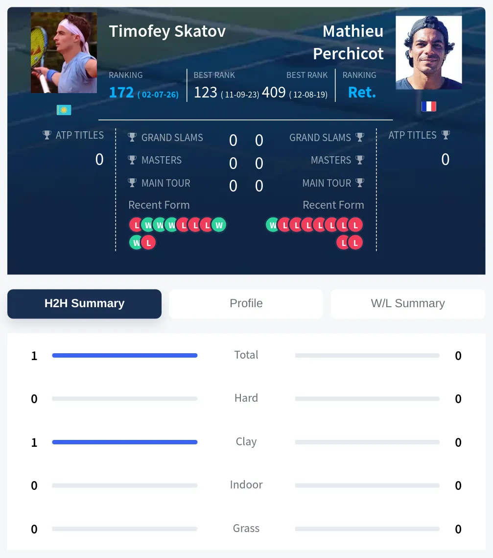Skatov Perchicot H2h Summary Stats