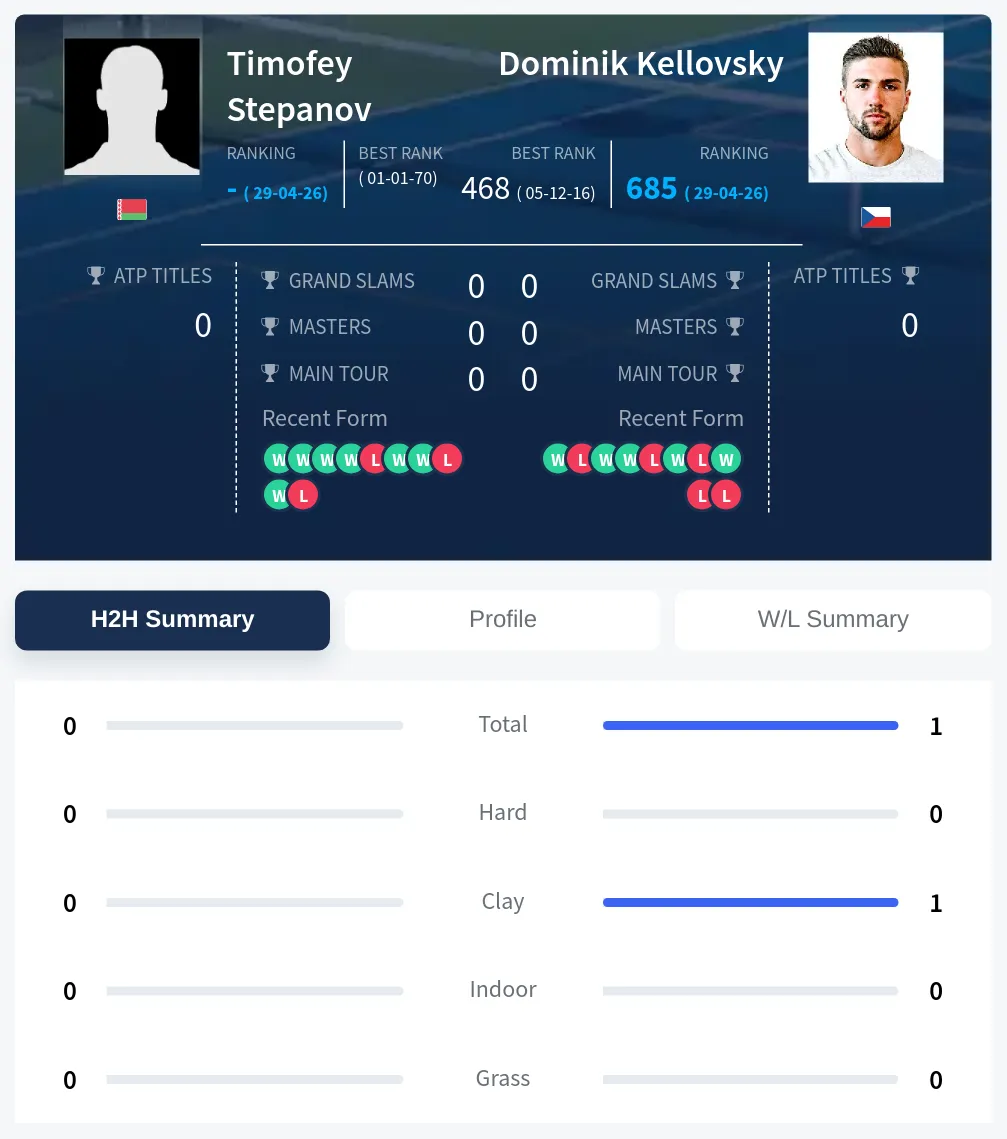 Stepanov Kellovsky H2h Summary Stats