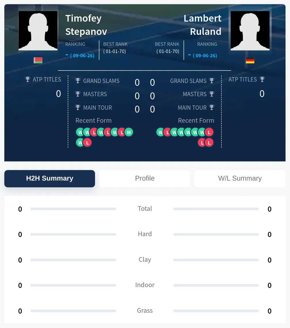 Stepanov Ruland H2h Summary Stats