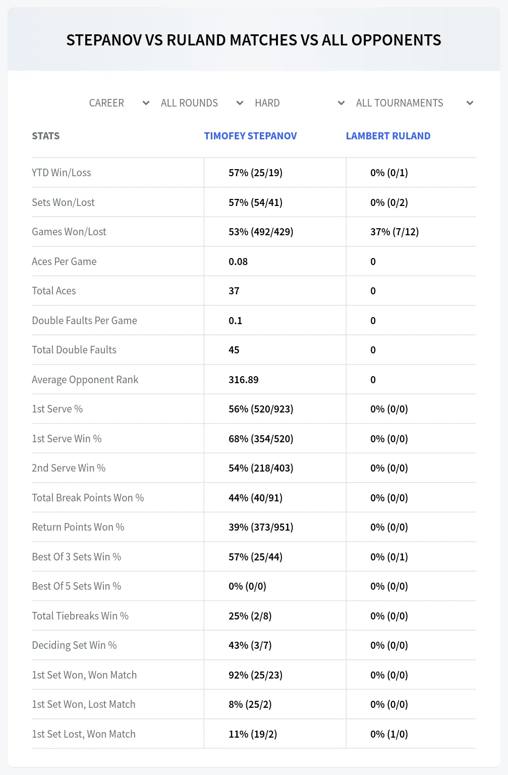 Timofey Stepanov Lambert Ruland Prediction Stats