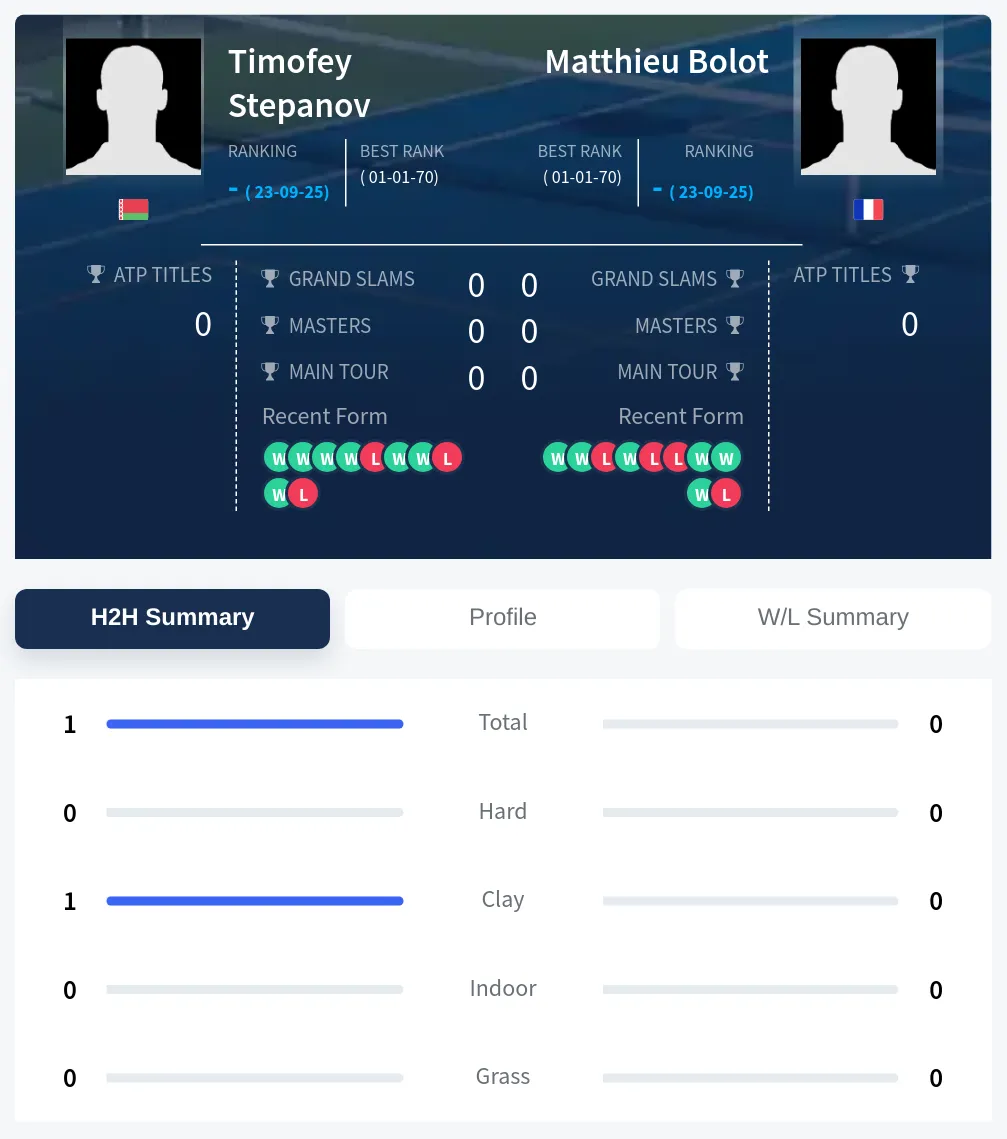 Stepanov Bolot H2h Summary Stats