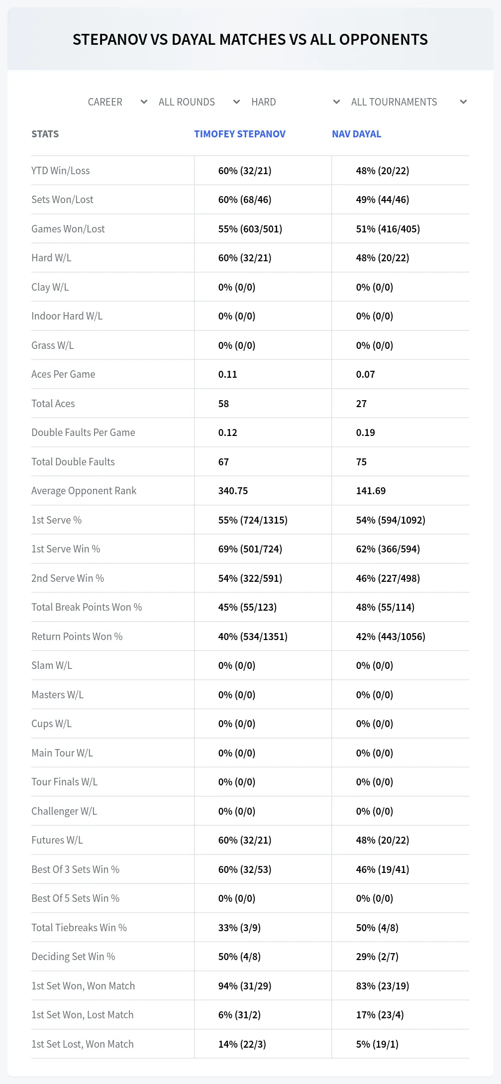Timofey Stepanov Nav Dayal Prediction Stats