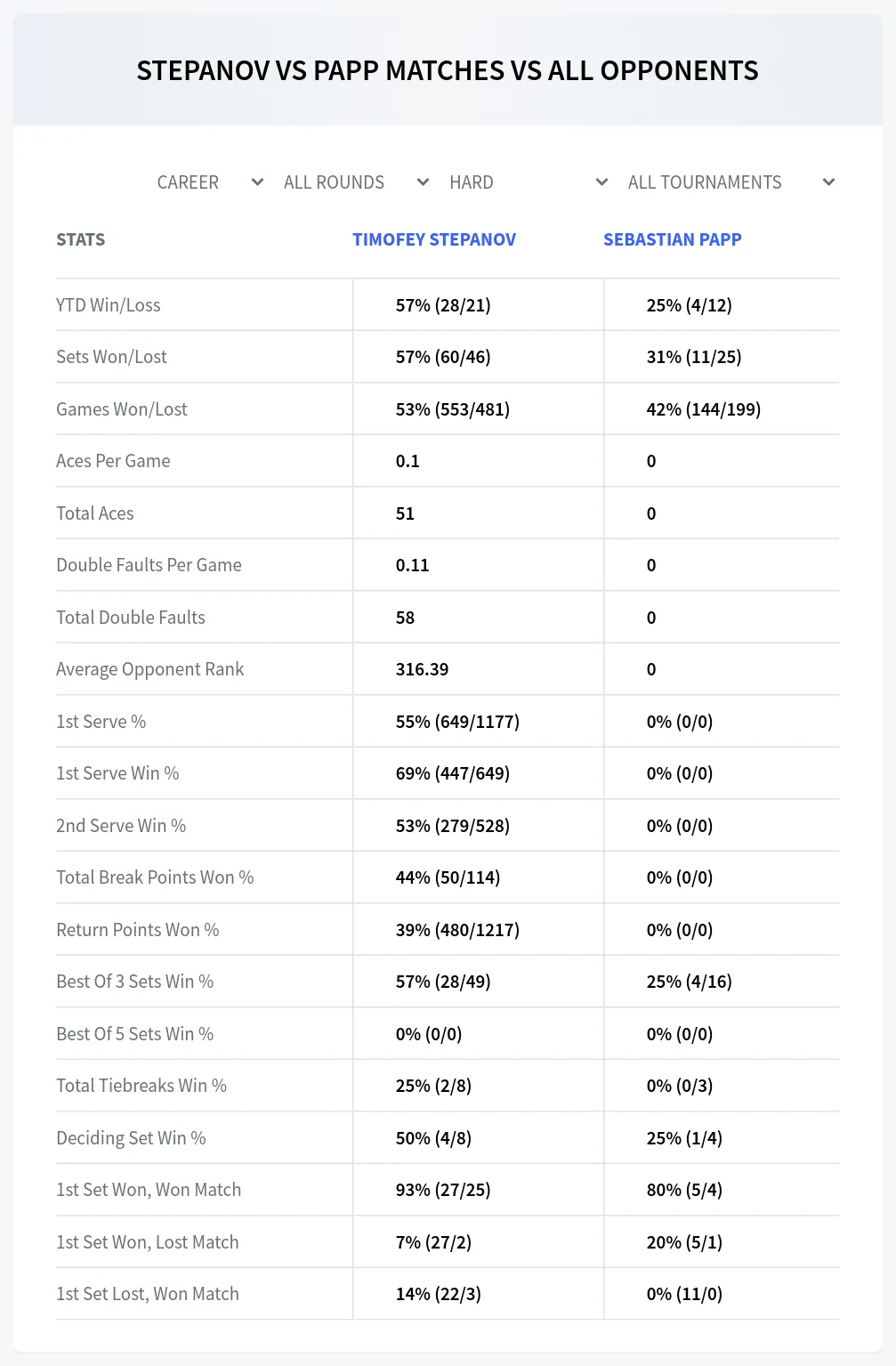 Timofey Stepanov Sebastian Papp Prediction Stats at M15 Monastir