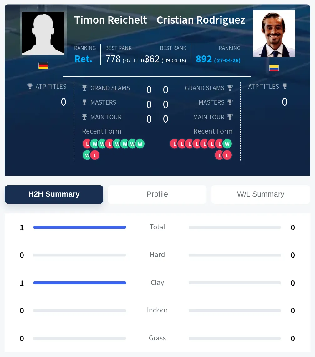 Reichelt Rodriguez H2h Summary Stats