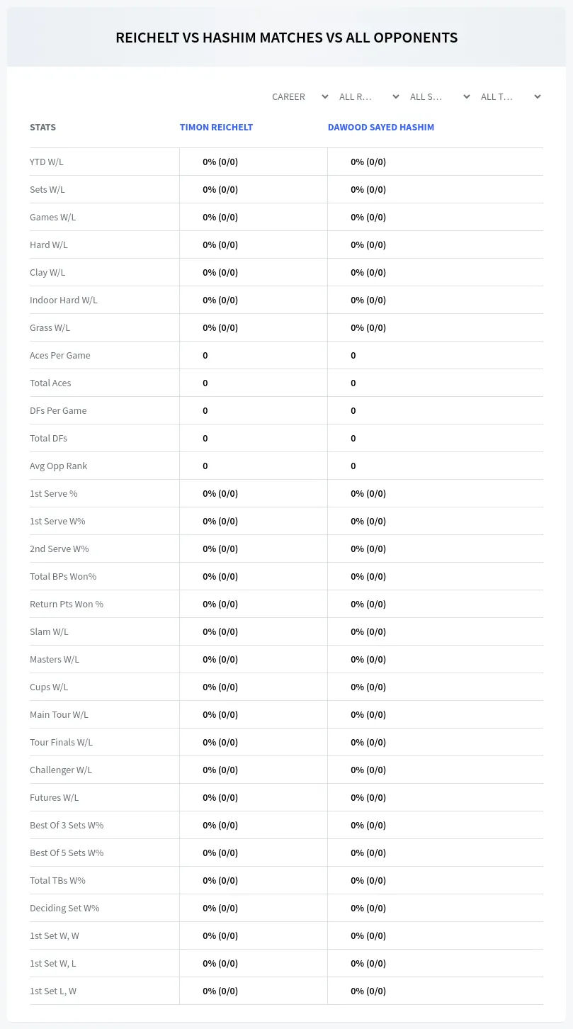 Timon Reichelt Dawood Sayed Hashim Prediction Stats