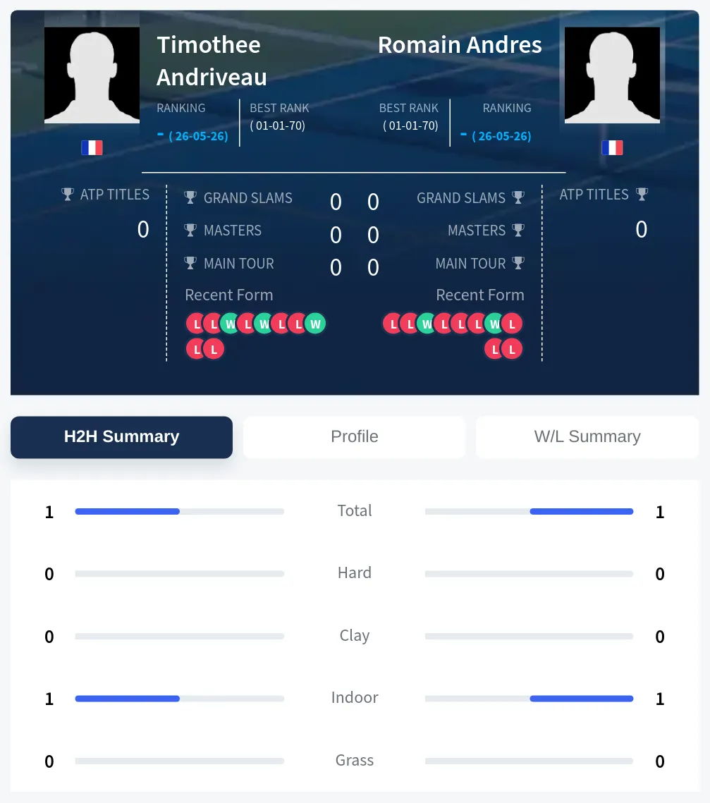 Andriveau Andres H2h Summary Stats