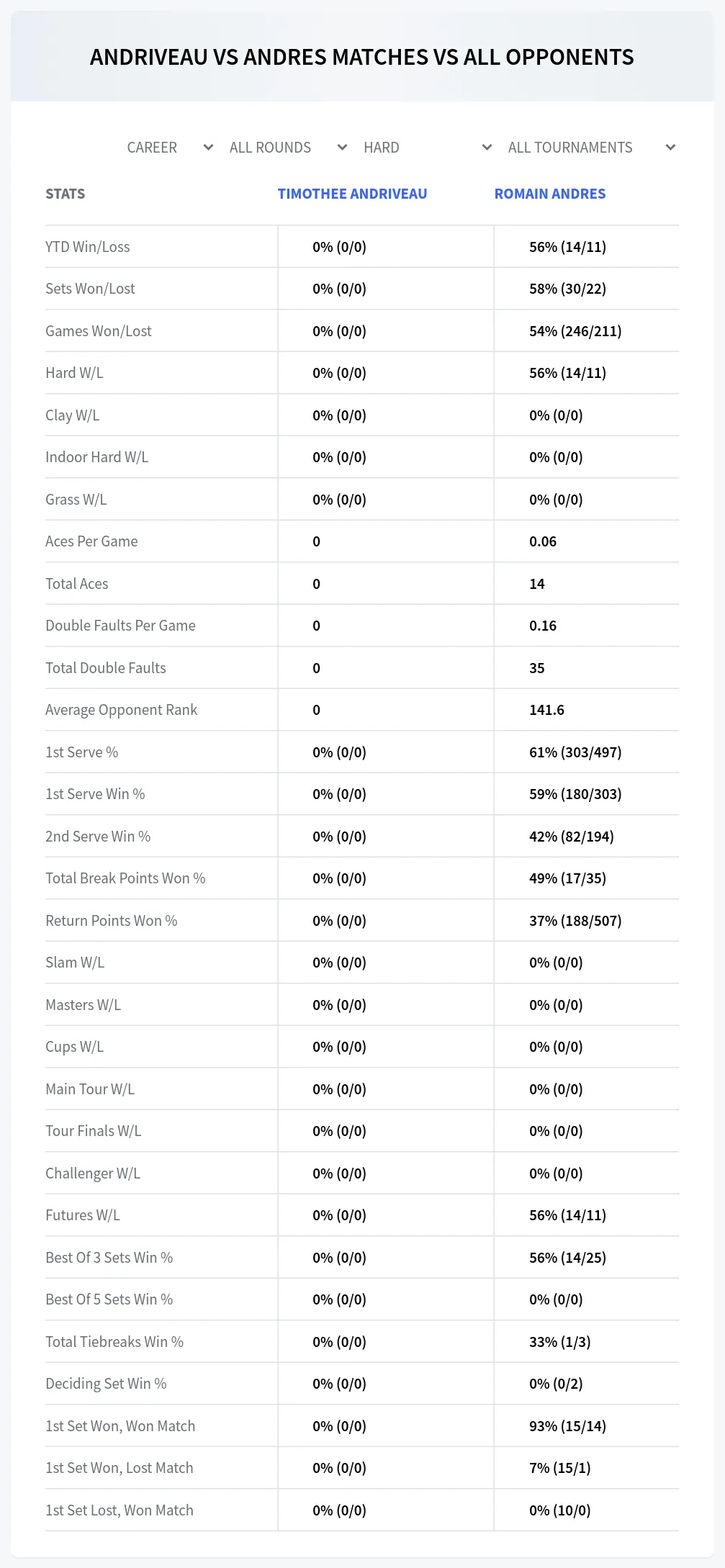 Timothee Andriveau Romain Andres Prediction Stats
