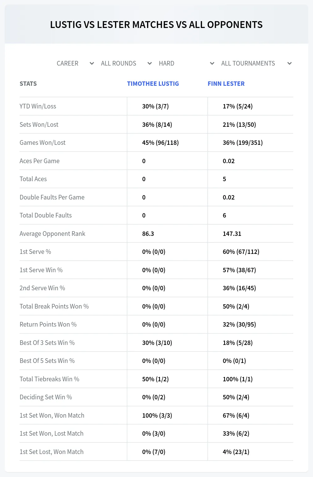 Timothee Lustig Finn Lester Prediction Stats at M15 Monastir