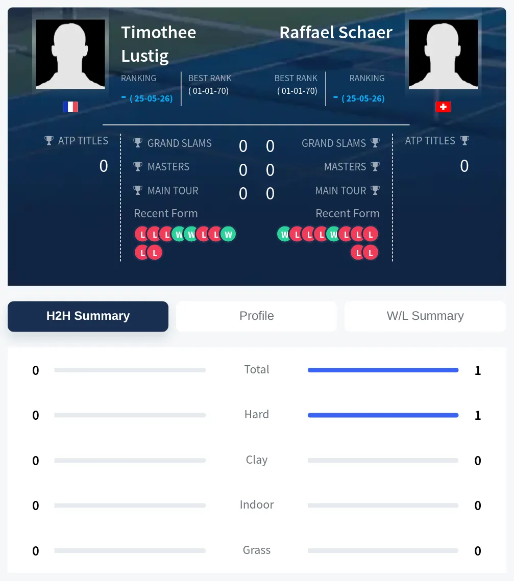 Lustig Schaer H2h Summary Stats