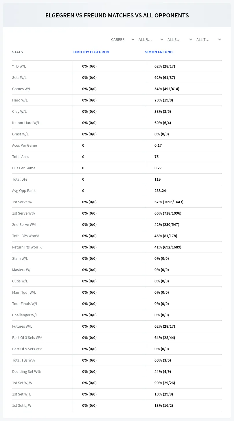 Timothy Elgegren Simon Freund Prediction Stats