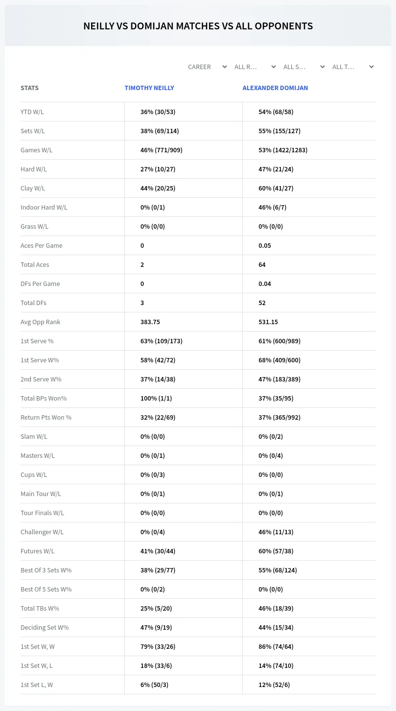 Timothy Neilly Alexander Domijan Prediction Stats