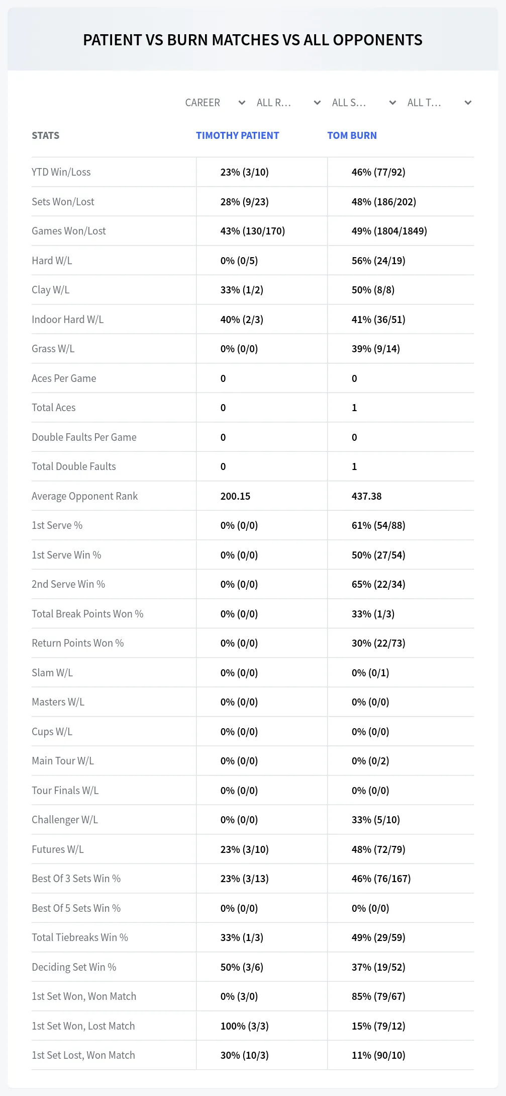 Timothy Patient Tom Burn Prediction Stats