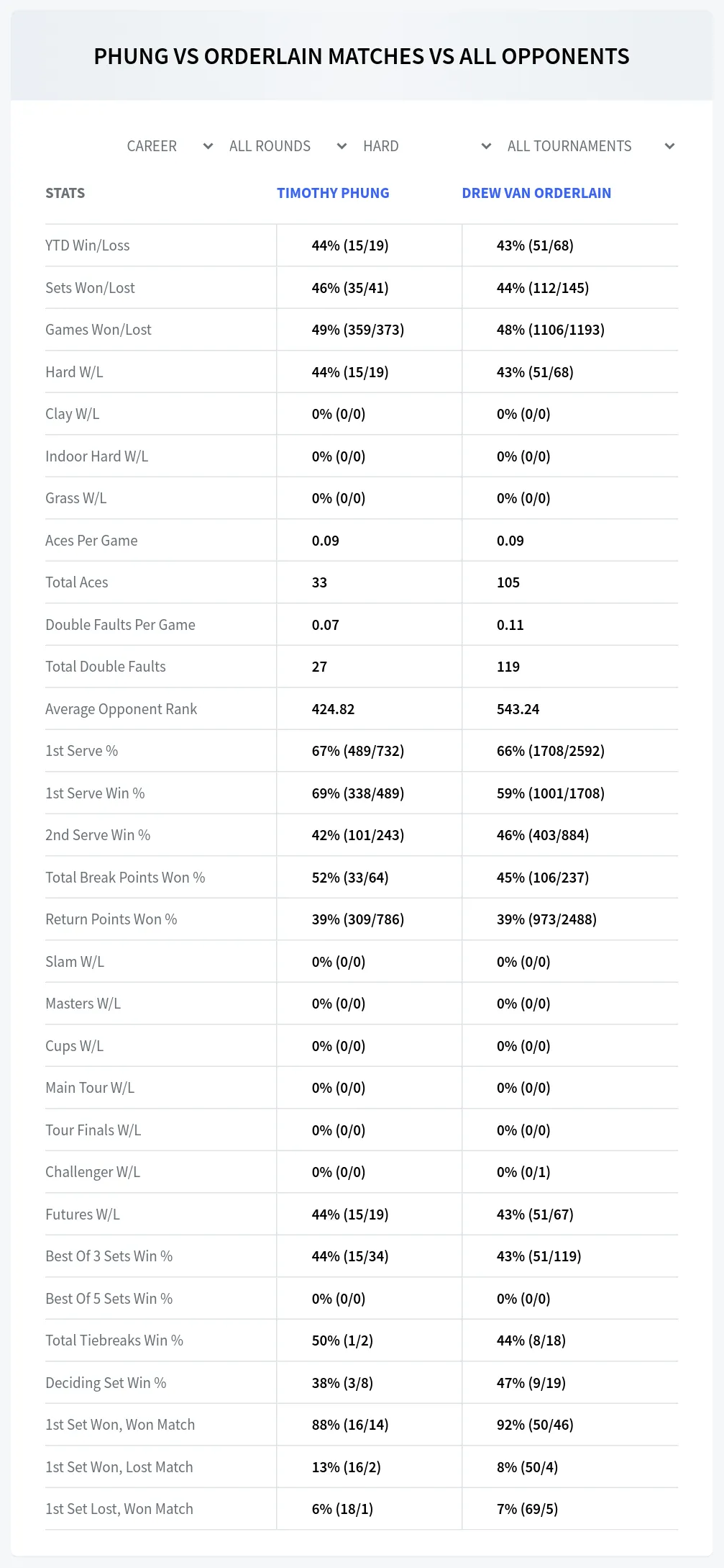 Timothy Phung Drew Van Orderlain Prediction Stats