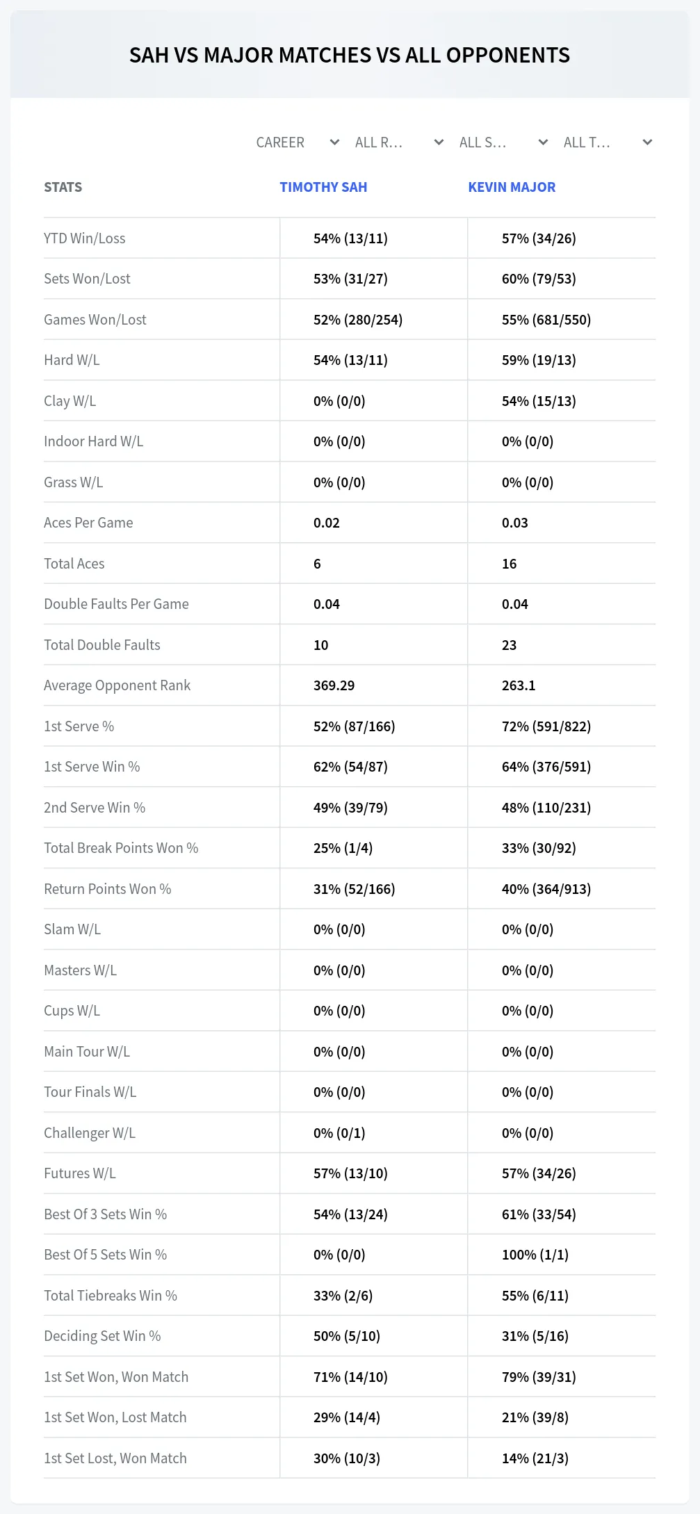 Timothy Sah Kevin Major Prediction Stats