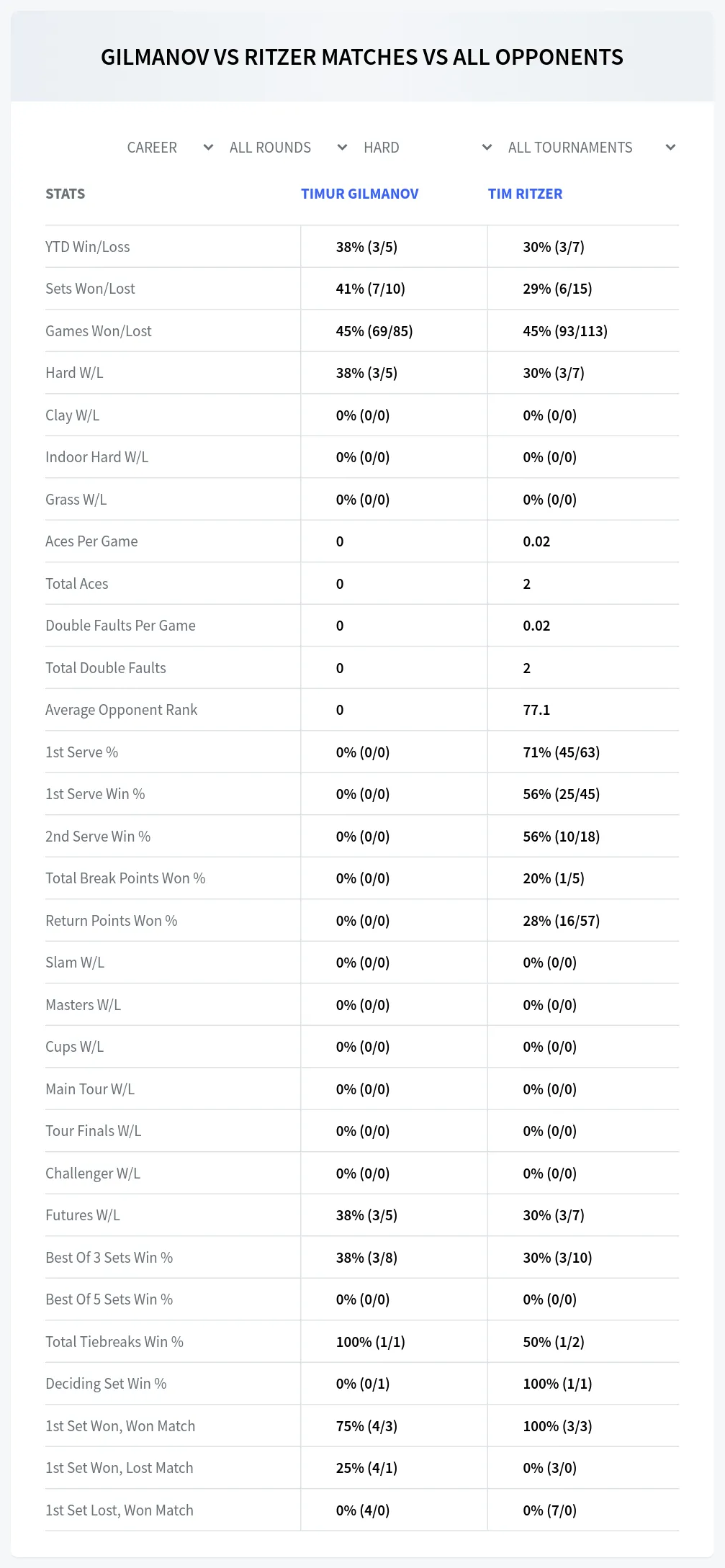 Timur Gilmanov Tim Ritzer Prediction Stats
