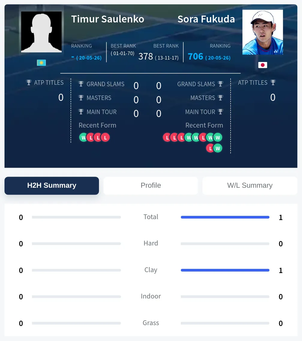 Fukuda Saulenko H2h Summary Stats