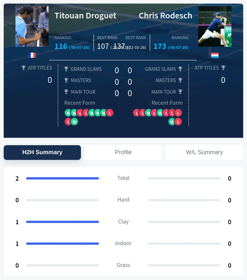 Droguet Rodesch H2h Summary Stats