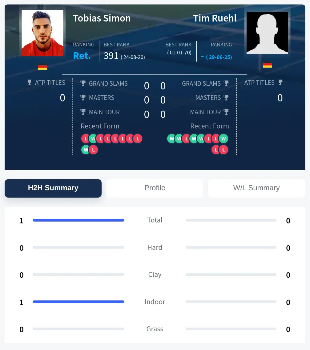 Ruehl Simon H2h Summary Stats