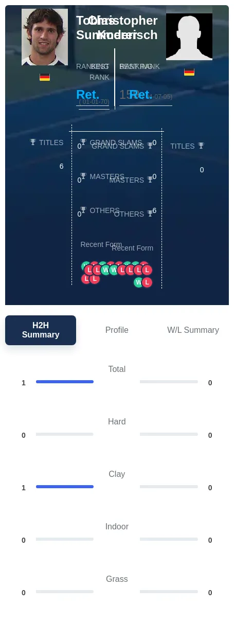 Summerer Koderisch H2h Summary Stats